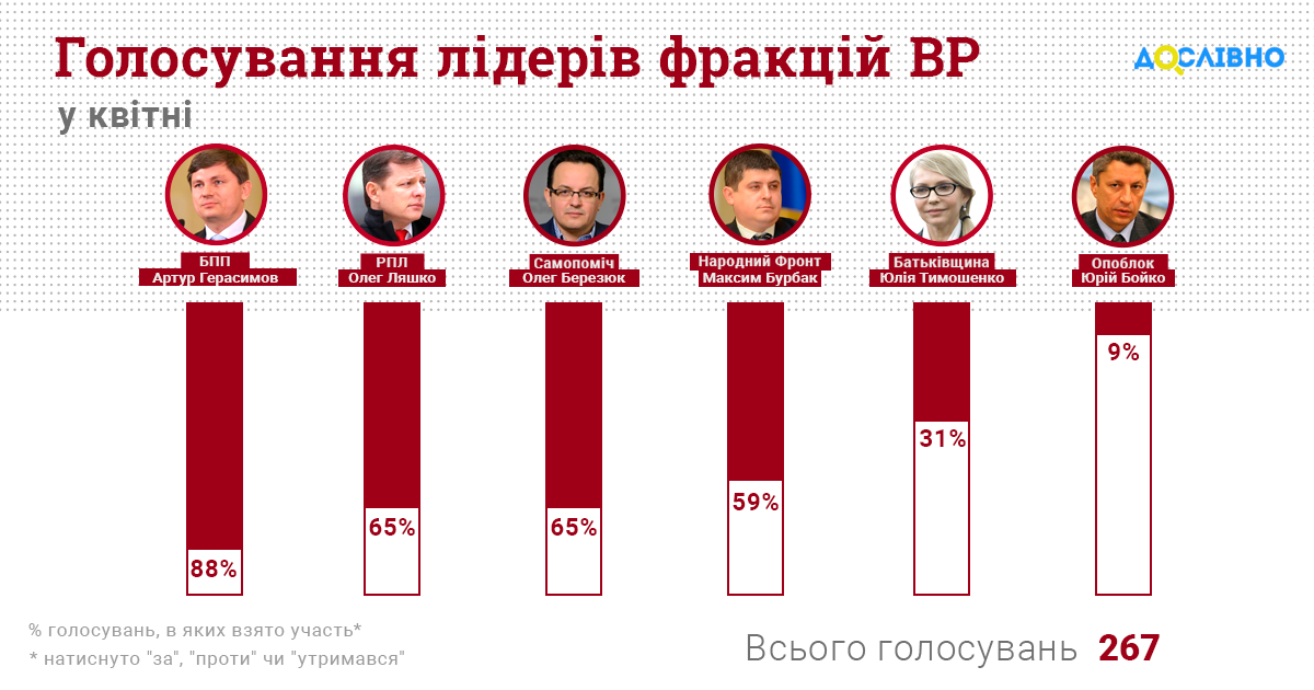 В апреле главы двух фракций Рады пропустили половину голосований